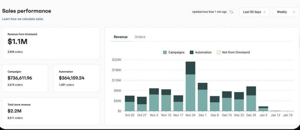 $1.1M from email in one quarter